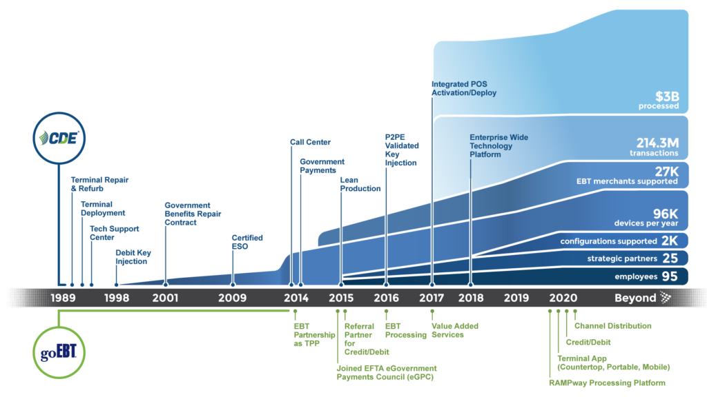 Journey Timeline